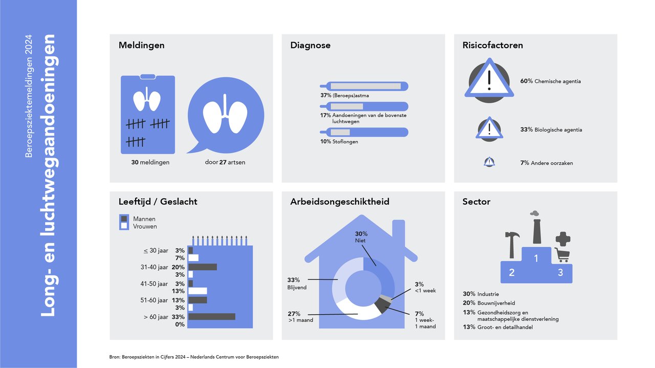 Long-en-luchtwegaandoeningen
