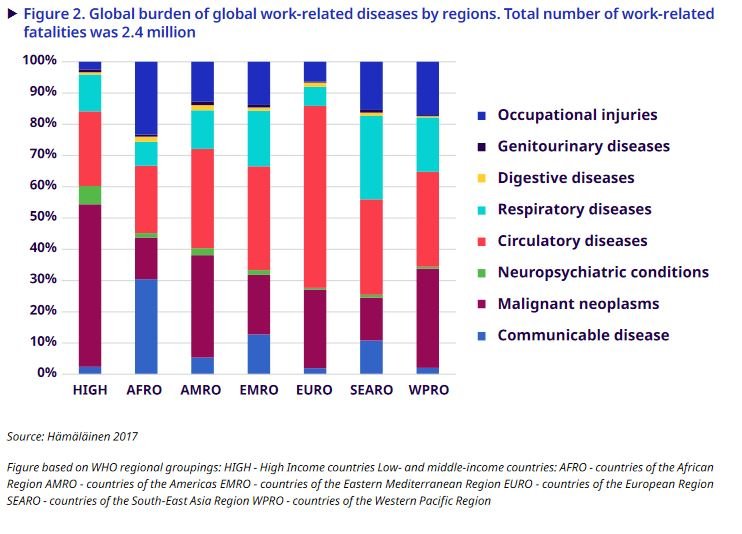 Figuur werkgerelateerde ziektes per regio