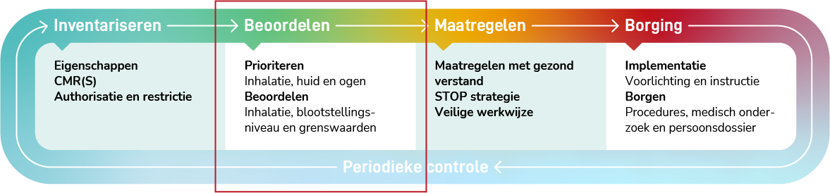 4 stappenplan zelfinspectie gevaarlijke stoffen beoordelen