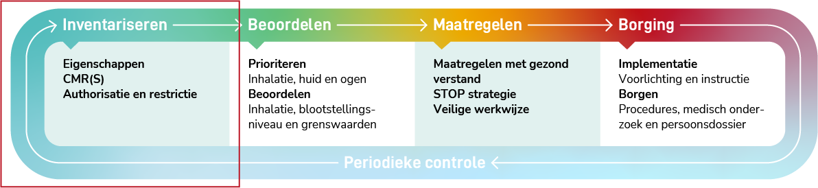 4 stappenplan zelfinspectie gevaarlijke stoffen inventariseren