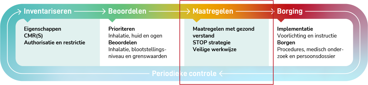 4 stappenplan zelfinspectie gevaarlijke stoffen maatregelen